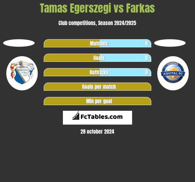 Tamas Egerszegi vs Farkas h2h player stats