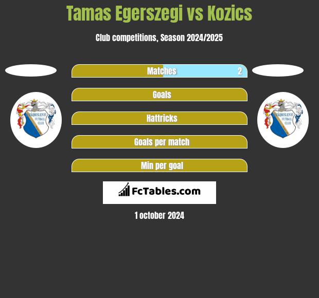 Tamas Egerszegi vs Kozics h2h player stats