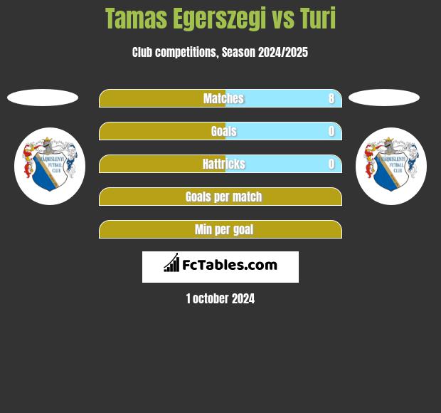 Tamas Egerszegi vs Turi h2h player stats