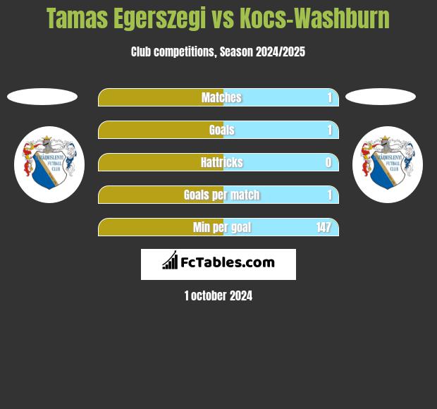 Tamas Egerszegi vs Kocs-Washburn h2h player stats