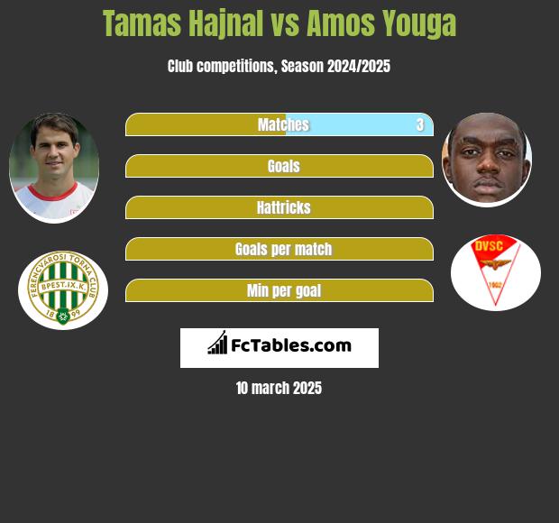 Tamas Hajnal vs Amos Youga h2h player stats