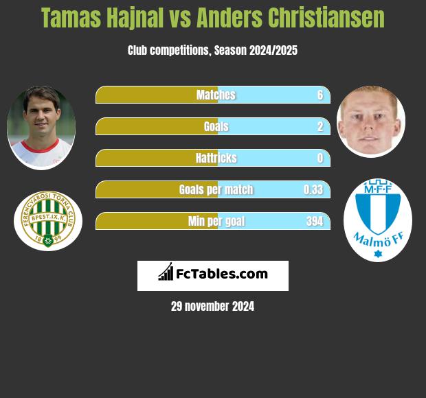 Tamas Hajnal vs Anders Christiansen h2h player stats