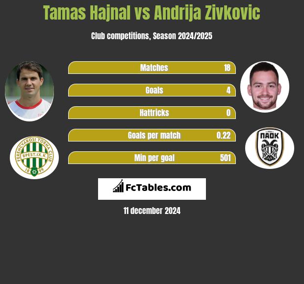 Tamas Hajnal vs Andrija Zivković h2h player stats