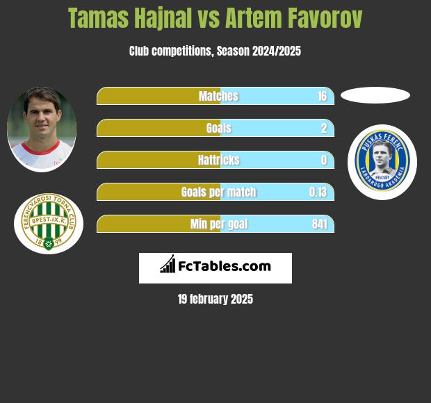 Tamas Hajnal vs Artem Favorov h2h player stats