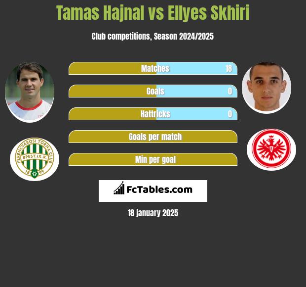 Tamas Hajnal vs Ellyes Skhiri h2h player stats