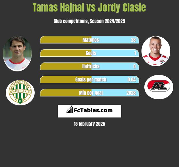 Tamas Hajnal vs Jordy Clasie h2h player stats