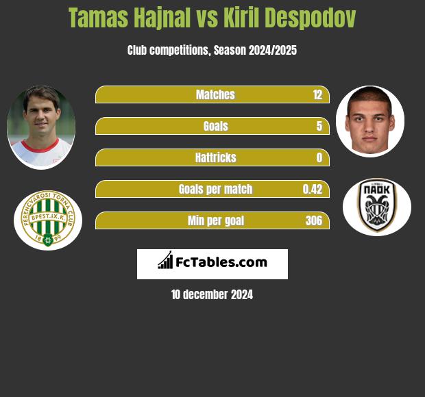 Tamas Hajnal vs Kiril Despodov h2h player stats