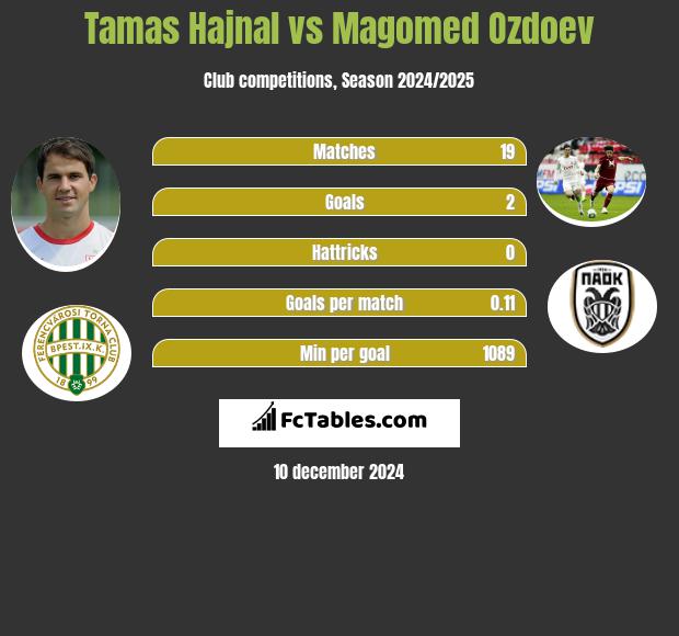 Tamas Hajnal vs Magomed Ozdoev h2h player stats