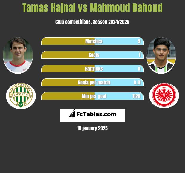 Tamas Hajnal vs Mahmoud Dahoud h2h player stats