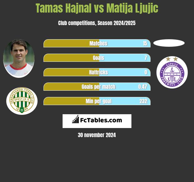 Tamas Hajnal vs Matija Ljujic h2h player stats