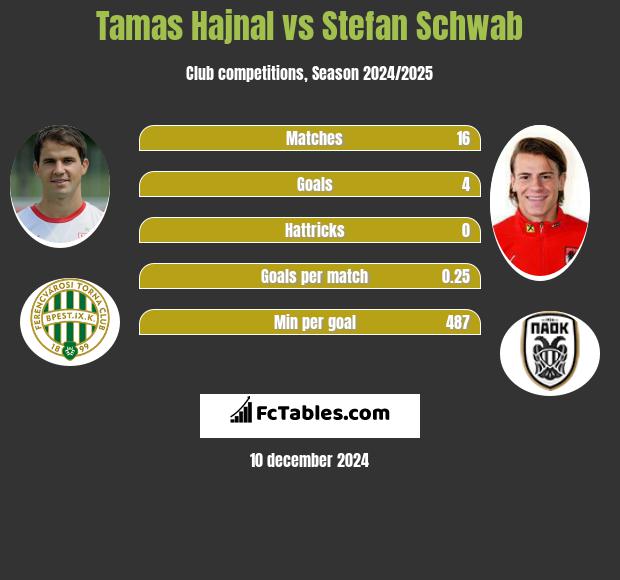 Tamas Hajnal vs Stefan Schwab h2h player stats