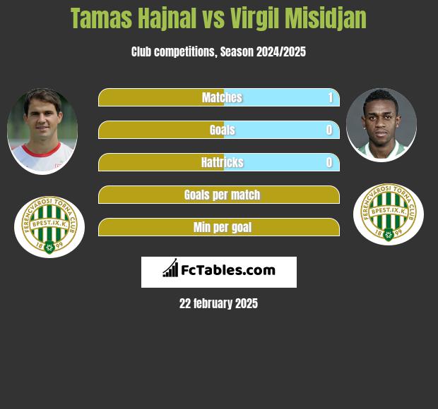 Tamas Hajnal vs Virgil Misidjan h2h player stats