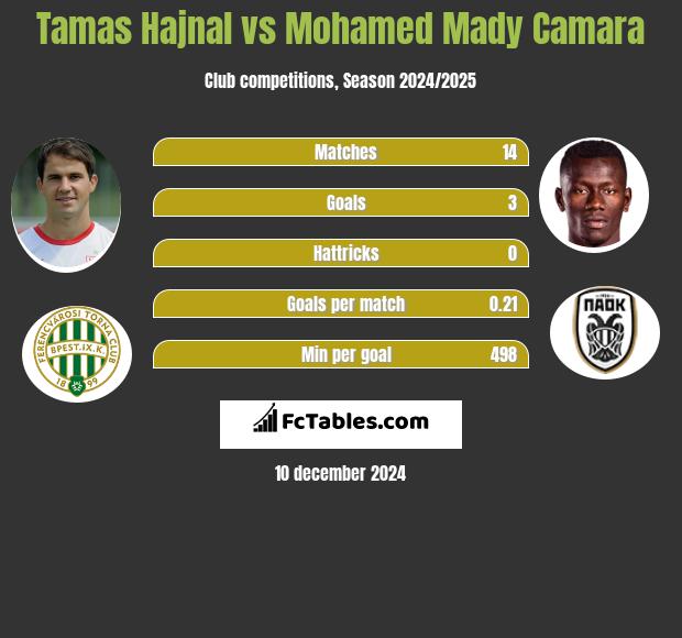 Tamas Hajnal vs Mohamed Mady Camara h2h player stats