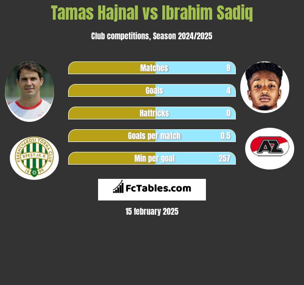 Tamas Hajnal vs Ibrahim Sadiq h2h player stats