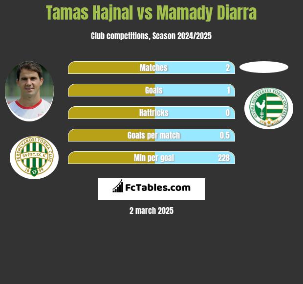 Tamas Hajnal vs Mamady Diarra h2h player stats