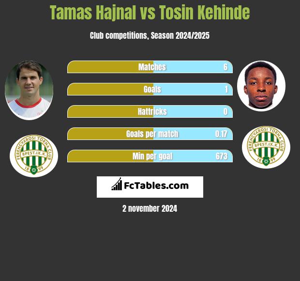 Tamas Hajnal vs Tosin Kehinde h2h player stats