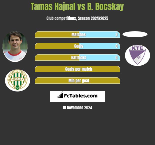 Tamas Hajnal vs B. Bocskay h2h player stats