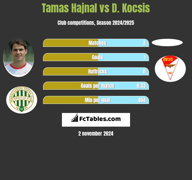 Tamas Hajnal vs D. Kocsis h2h player stats