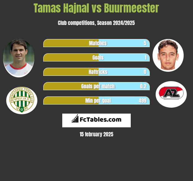 Tamas Hajnal vs Buurmeester h2h player stats