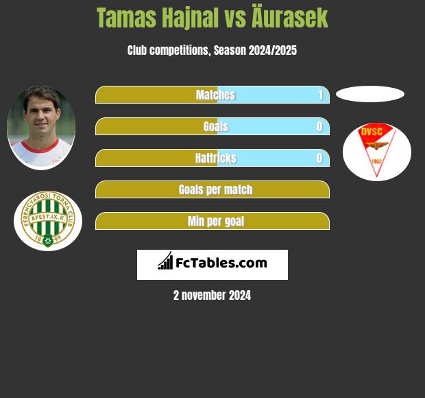 Tamas Hajnal vs Äurasek h2h player stats