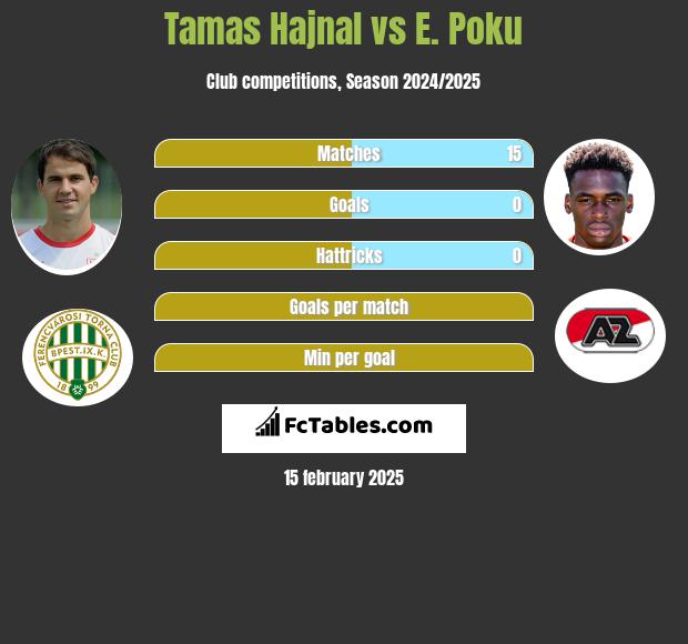 Tamas Hajnal vs E. Poku h2h player stats