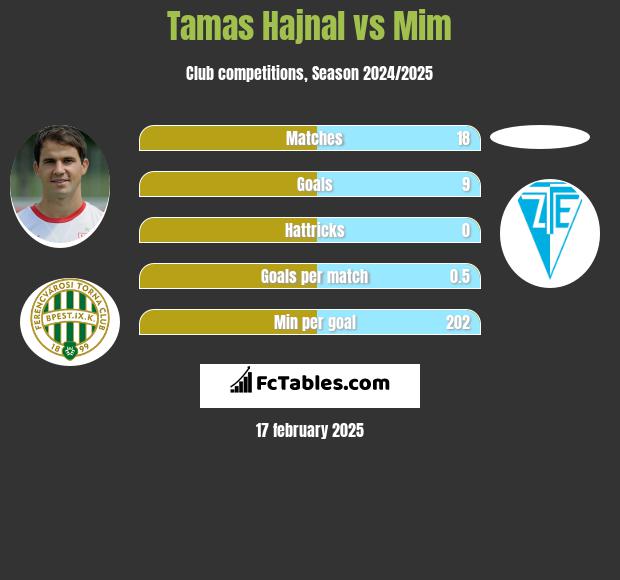 Tamas Hajnal vs Mim h2h player stats