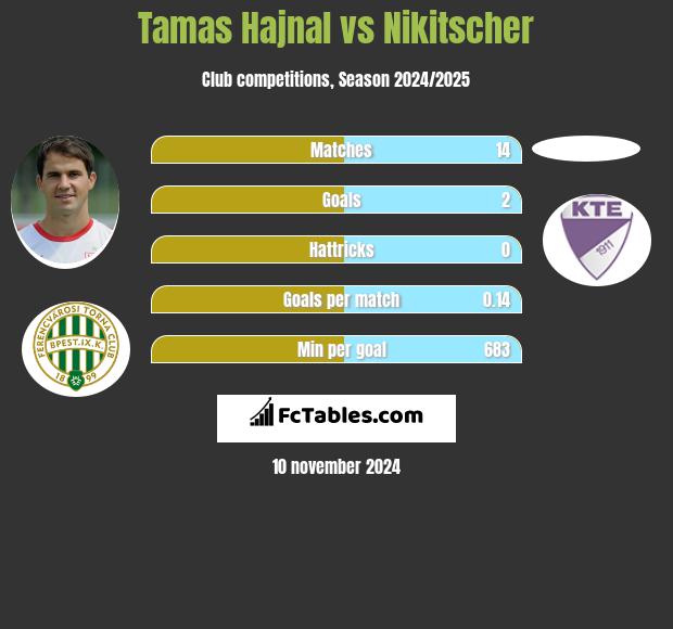 Tamas Hajnal vs Nikitscher h2h player stats