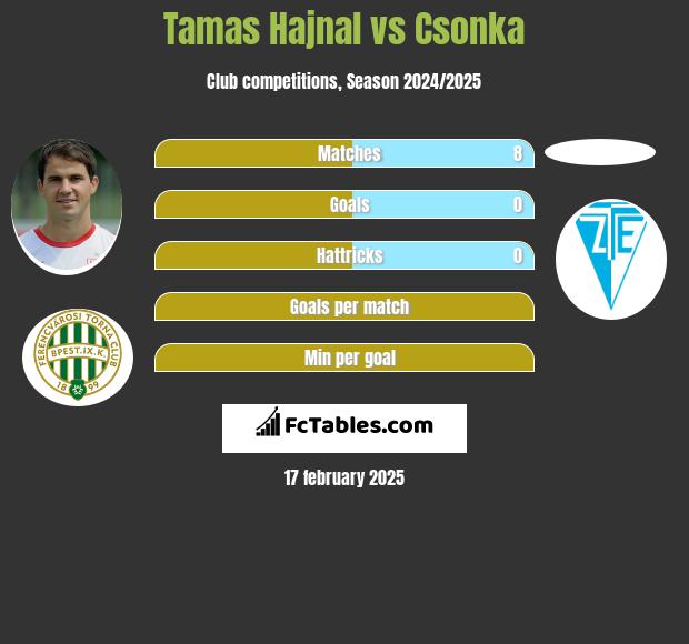 Tamas Hajnal vs Csonka h2h player stats