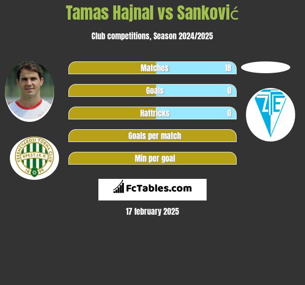 Tamas Hajnal vs Sanković h2h player stats