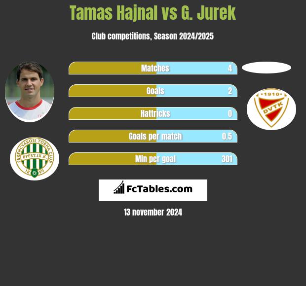 Tamas Hajnal vs G. Jurek h2h player stats