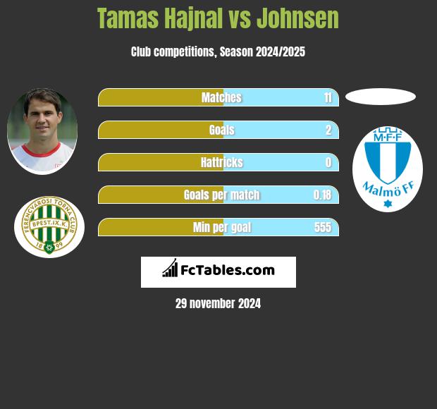 Tamas Hajnal vs Johnsen h2h player stats