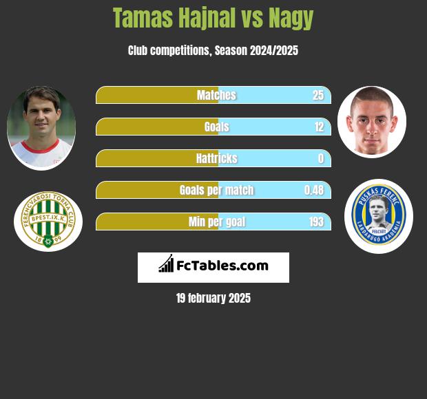 Tamas Hajnal vs Nagy h2h player stats