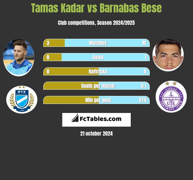 Tamas Kadar vs Barnabas Bese h2h player stats