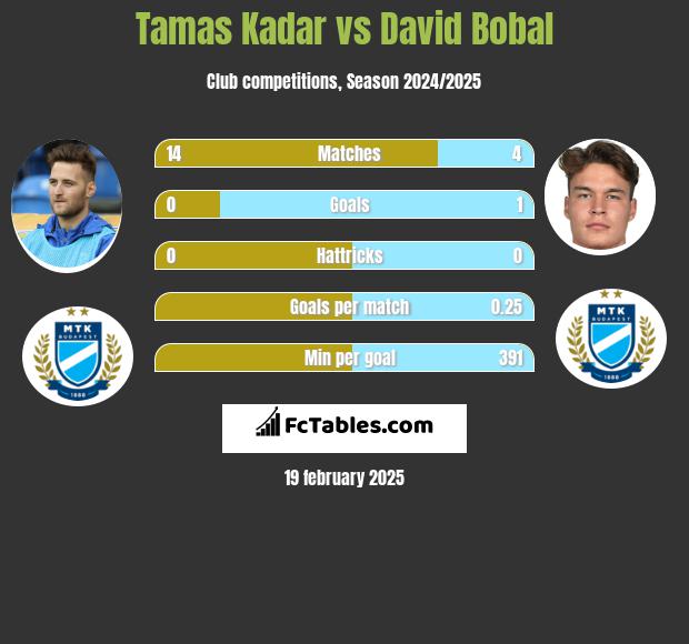 Tamas Kadar vs David Bobal h2h player stats