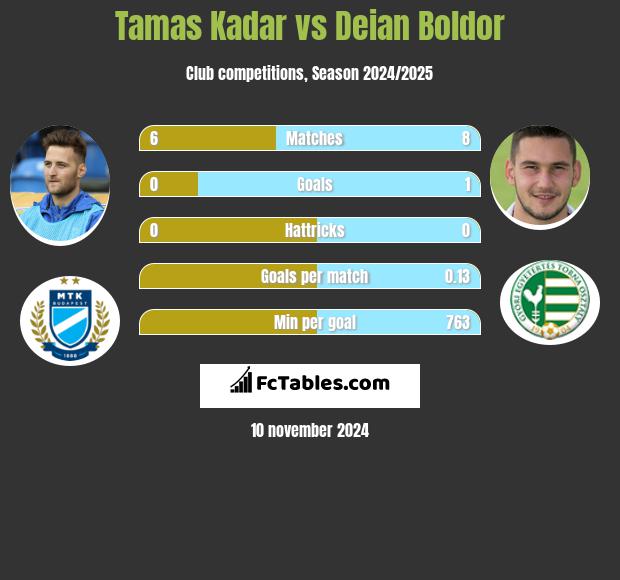 Tamas Kadar vs Deian Boldor h2h player stats