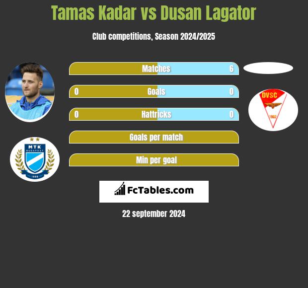 Tamas Kadar vs Dusan Lagator h2h player stats