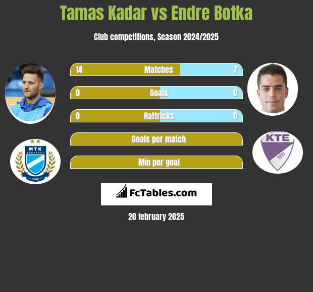 Tamas Kadar vs Endre Botka h2h player stats