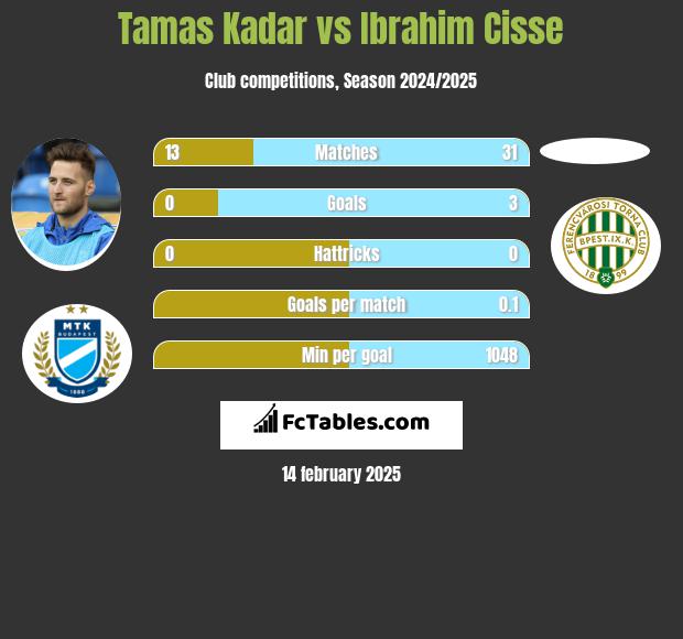 Tamas Kadar vs Ibrahim Cisse h2h player stats