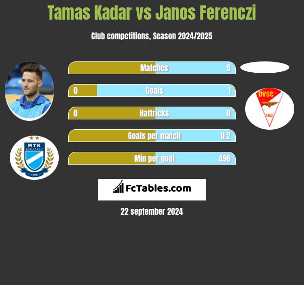 Tamas Kadar vs Janos Ferenczi h2h player stats