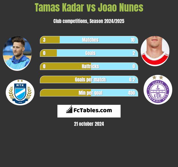 Tamas Kadar vs Joao Nunes h2h player stats