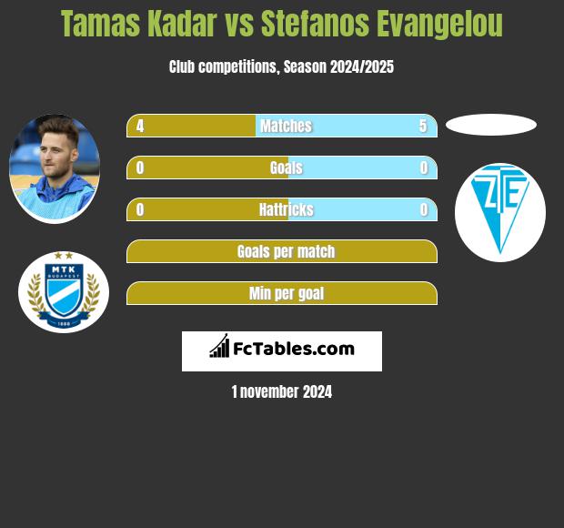 Tamas Kadar vs Stefanos Evangelou h2h player stats