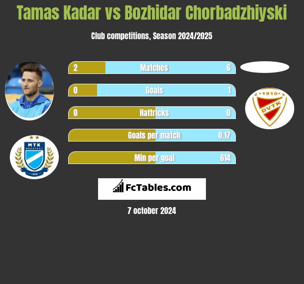 Tamas Kadar vs Bozhidar Chorbadzhiyski h2h player stats