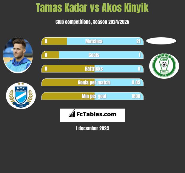 Tamas Kadar vs Akos Kinyik h2h player stats