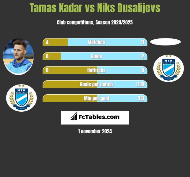 Tamas Kadar vs Niks Dusalijevs h2h player stats