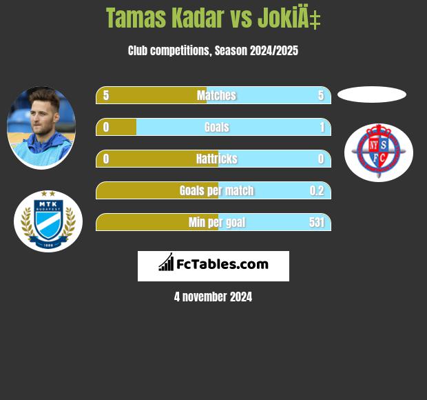 Tamas Kadar vs JokiÄ‡ h2h player stats