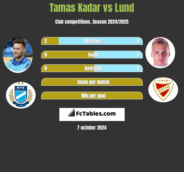 Tamas Kadar vs Lund h2h player stats