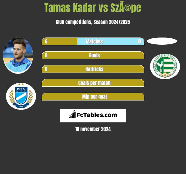 Tamas Kadar vs SzÃ©pe h2h player stats