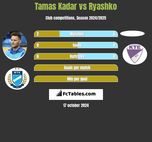 Tamas Kadar vs Ryashko h2h player stats