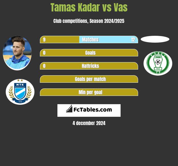 Tamas Kadar vs Vas h2h player stats