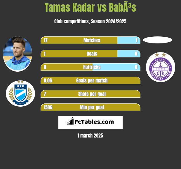 Tamas Kadar vs BabÃ³s h2h player stats